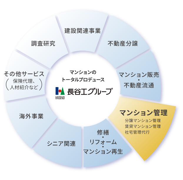マンション管理会社をお探しなら安心の長谷工グループへ | 長谷工