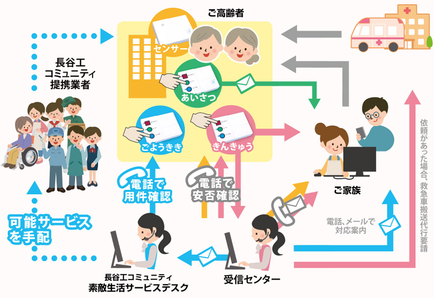 長谷工あんしん見守りサービス 全体の流れ