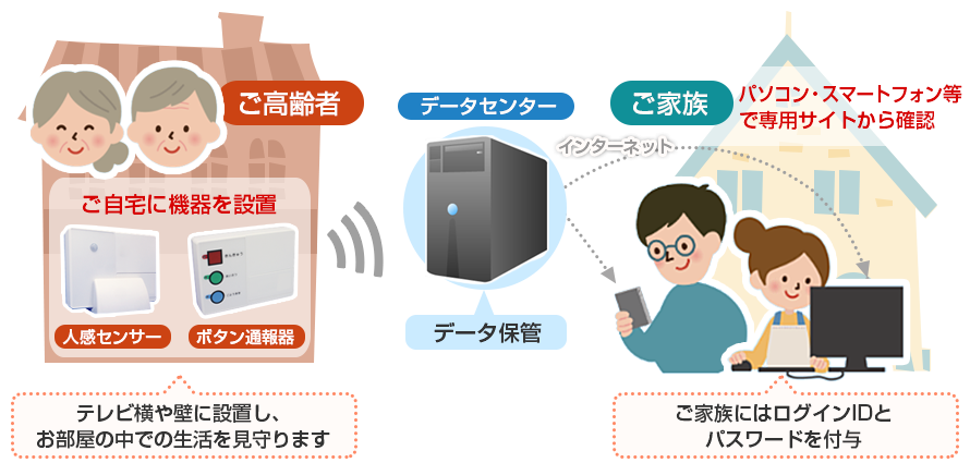 長谷工あんしん見守りサービス