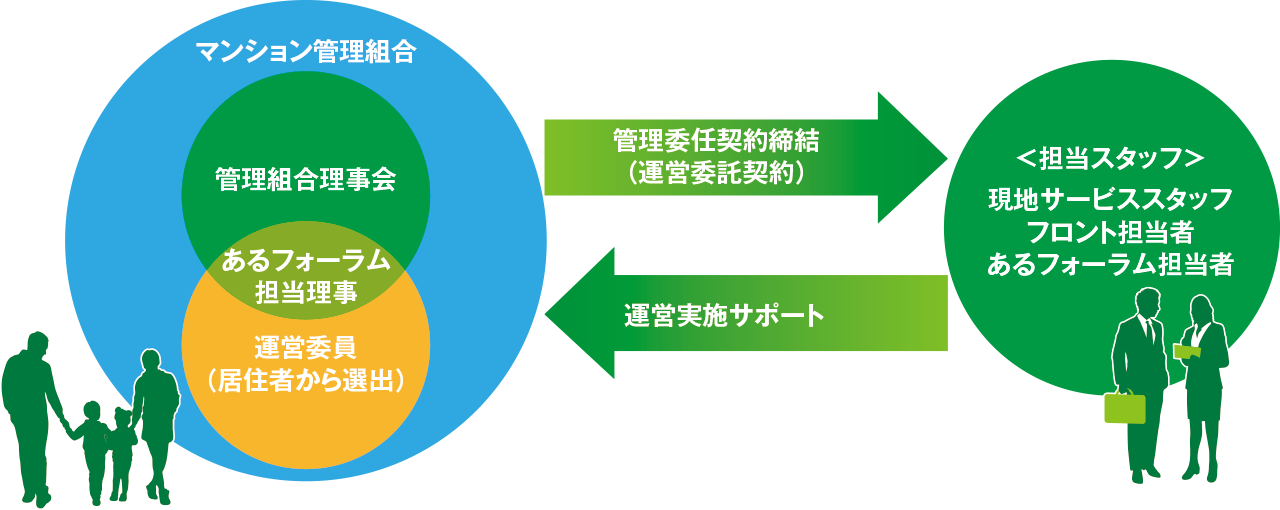 管理組合のお客さま 長谷工コミュニティ